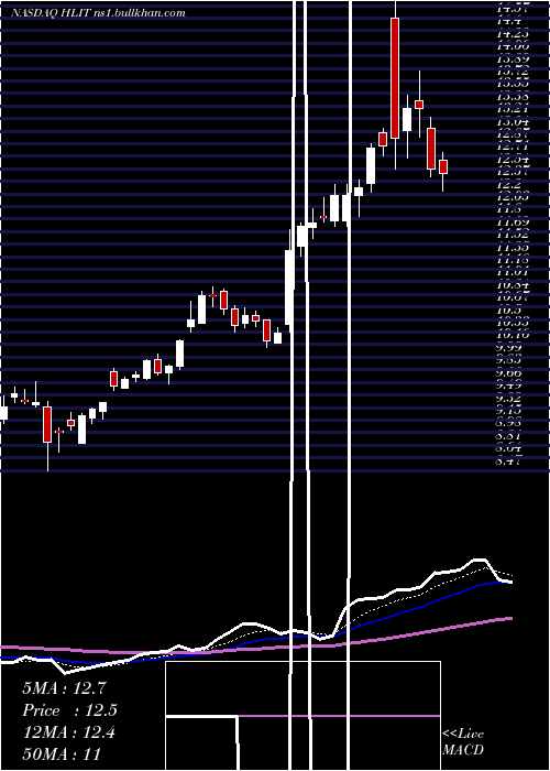  Daily chart HarmonicInc