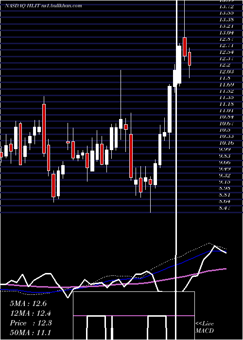  weekly chart HarmonicInc