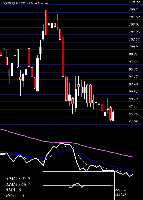  Daily chart HamiltonLane