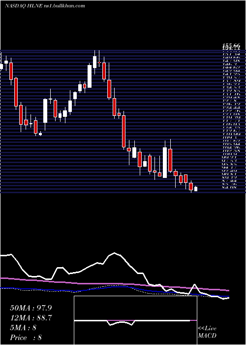  weekly chart HamiltonLane