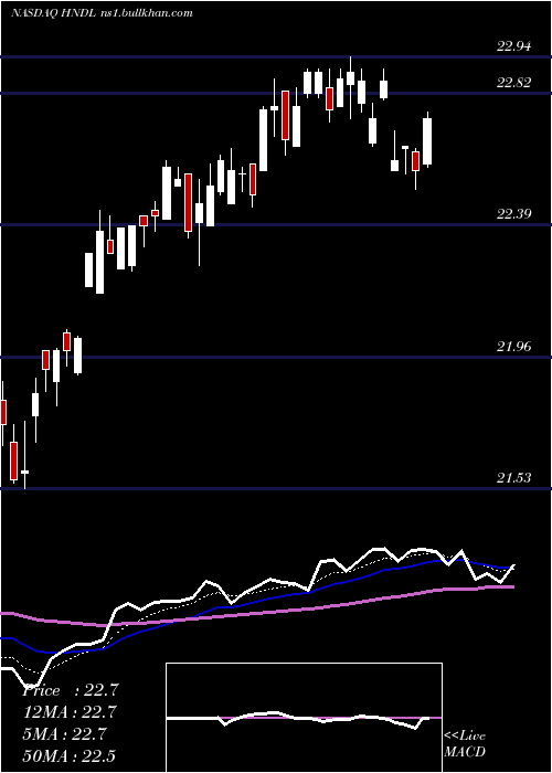  Daily chart StrategyShares