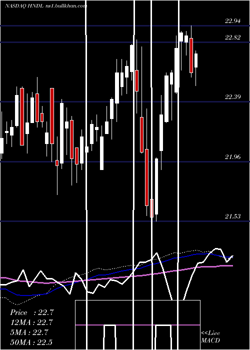  weekly chart StrategyShares