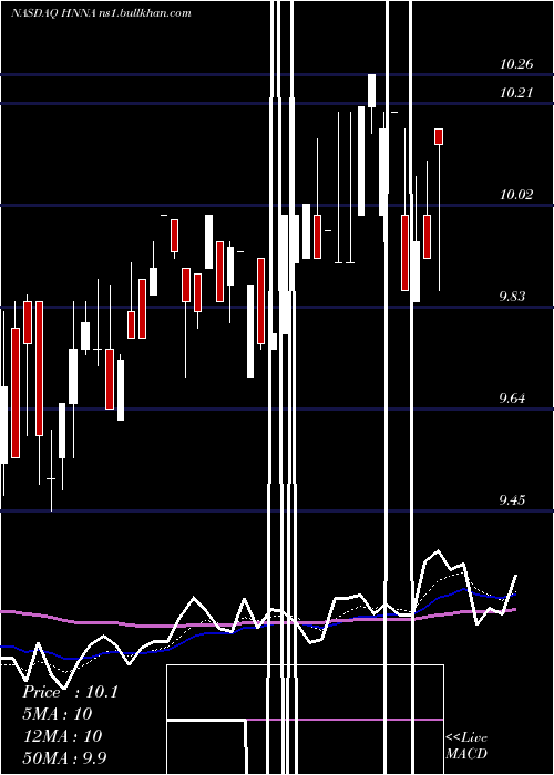  Daily chart HennessyAdvisors