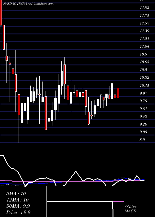  weekly chart HennessyAdvisors