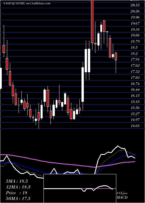  Daily chart HalladorEnergy