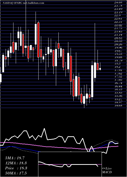  weekly chart HalladorEnergy