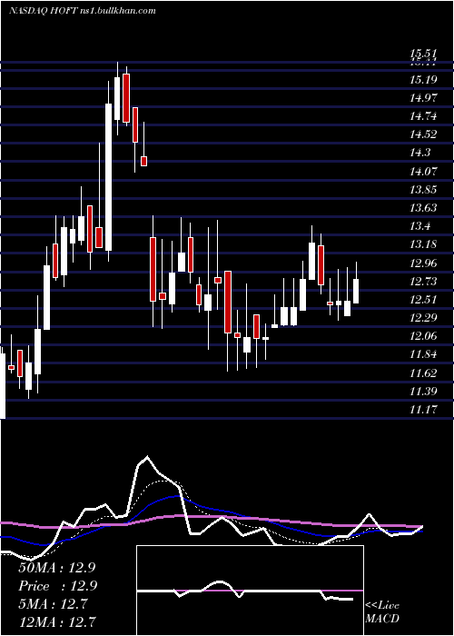  Daily chart HookerFurniture