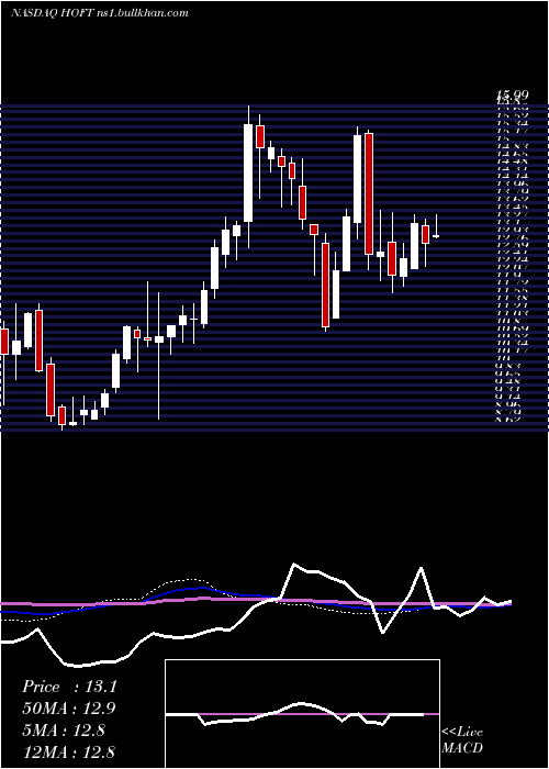  weekly chart HookerFurniture