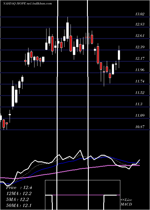  Daily chart HopeBancorp