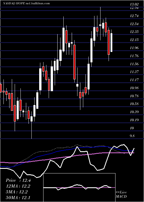  weekly chart HopeBancorp