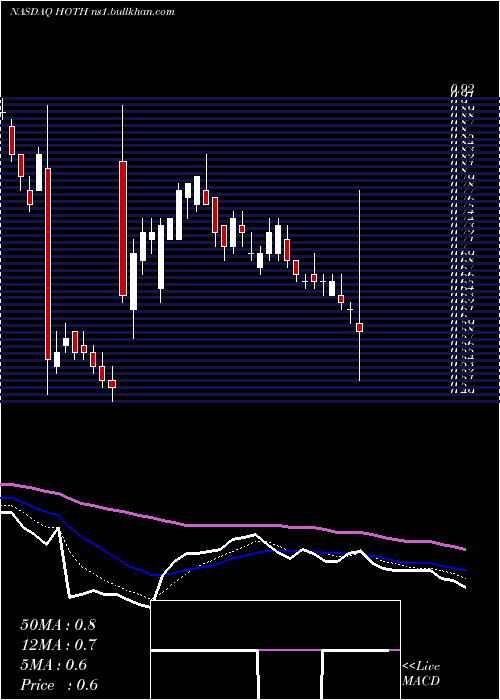  Daily chart HothTherapeutics
