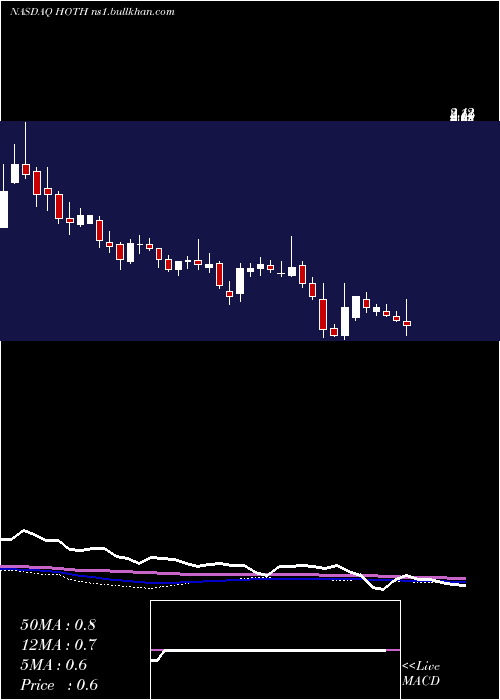  weekly chart HothTherapeutics