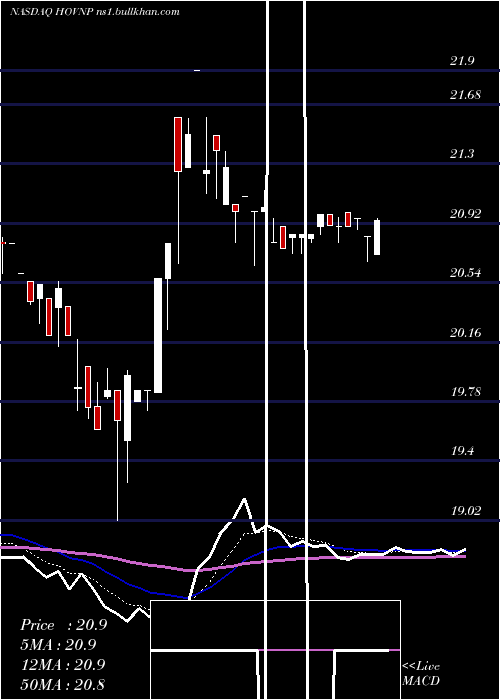  Daily chart HovnanianEnterprises