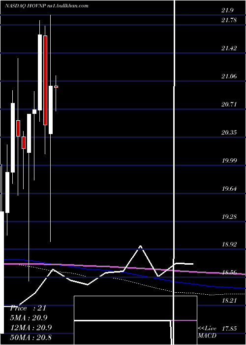  monthly chart HovnanianEnterprises