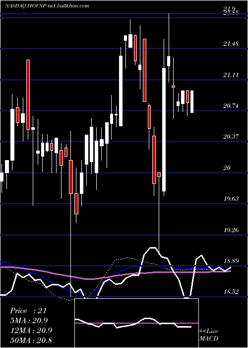  weekly chart HovnanianEnterprises