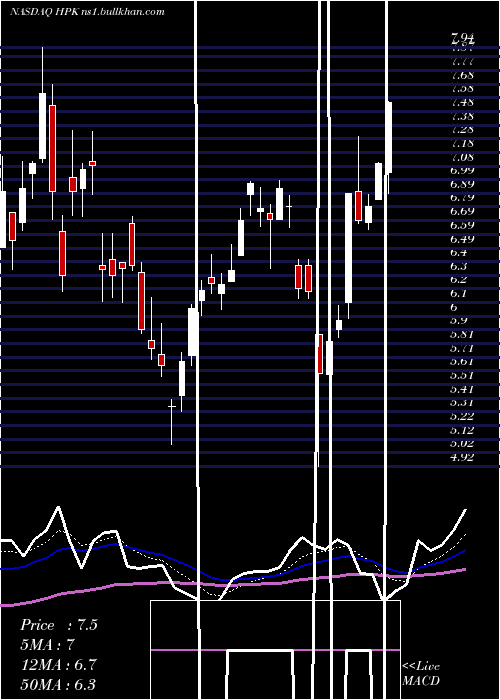  Daily chart HighpeakEnergy