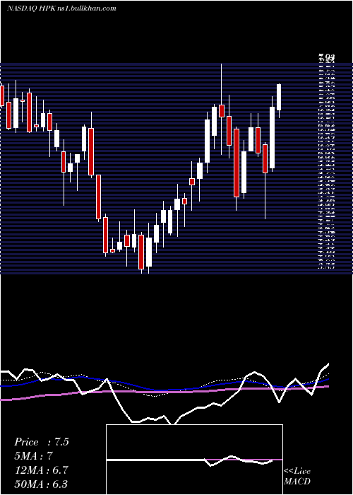  weekly chart HighpeakEnergy