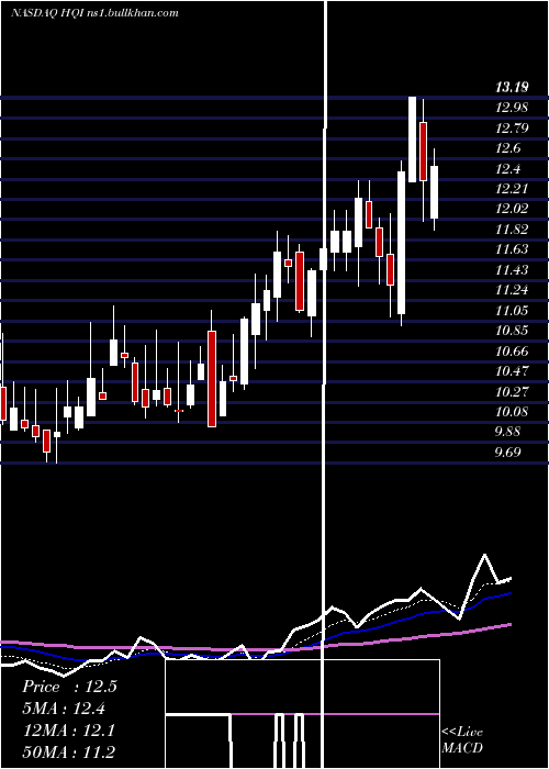  Daily chart HirequestInc