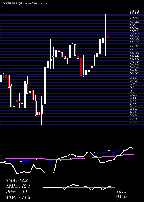  weekly chart HirequestInc