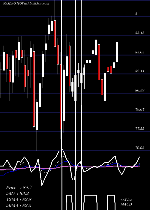  Daily chart HealthequityInc