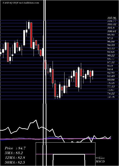  weekly chart HealthequityInc