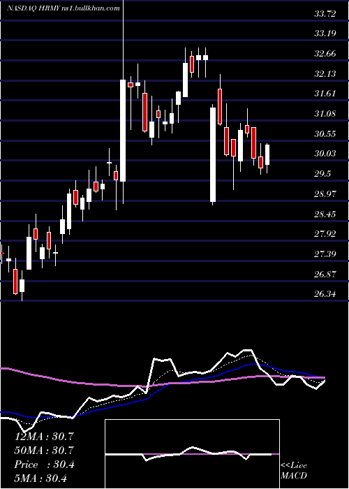  Daily chart HarmonyBiosciences