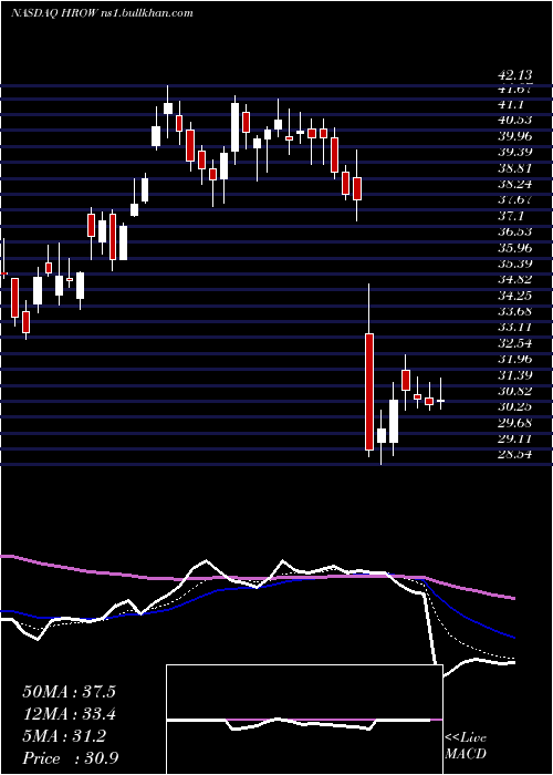  Daily chart HarrowHealth