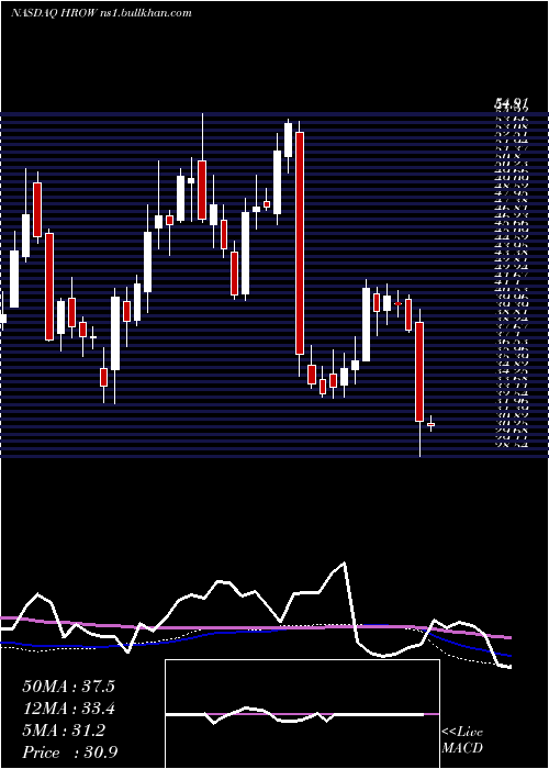 weekly chart HarrowHealth