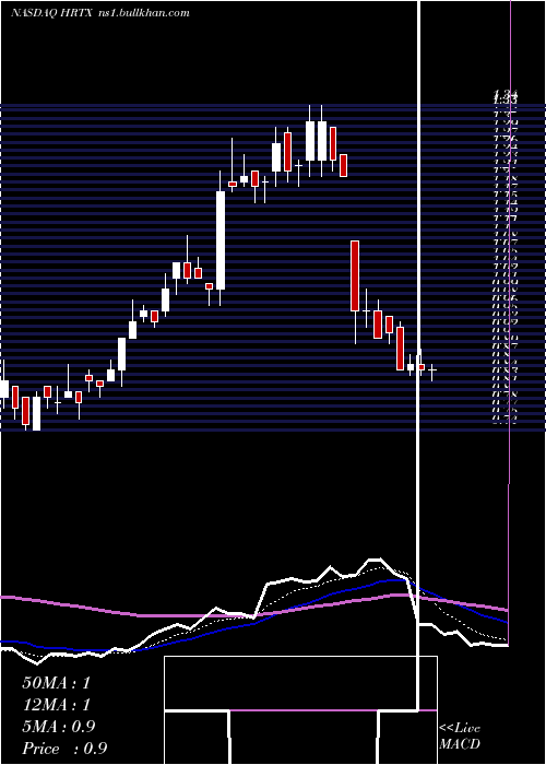  Daily chart HeronTherapeutics