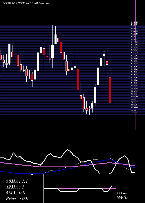  weekly chart HeronTherapeutics