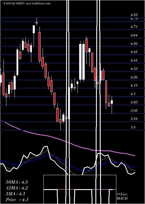  Daily chart HorizonTechnology