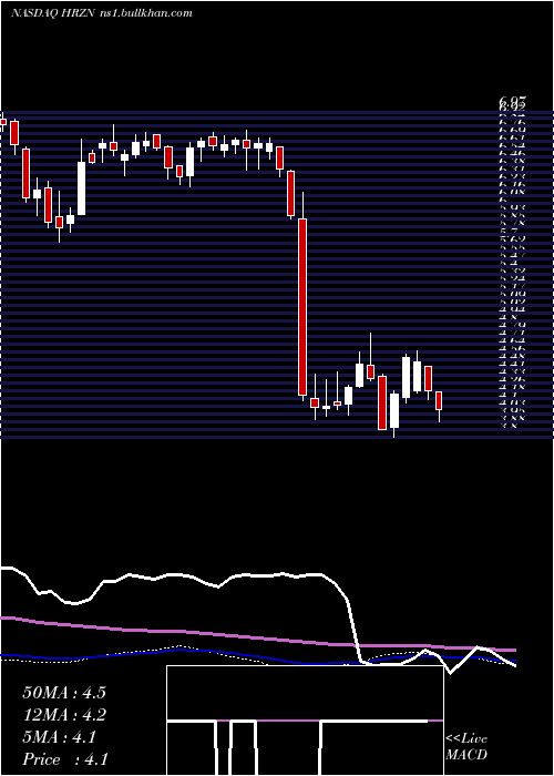  weekly chart HorizonTechnology