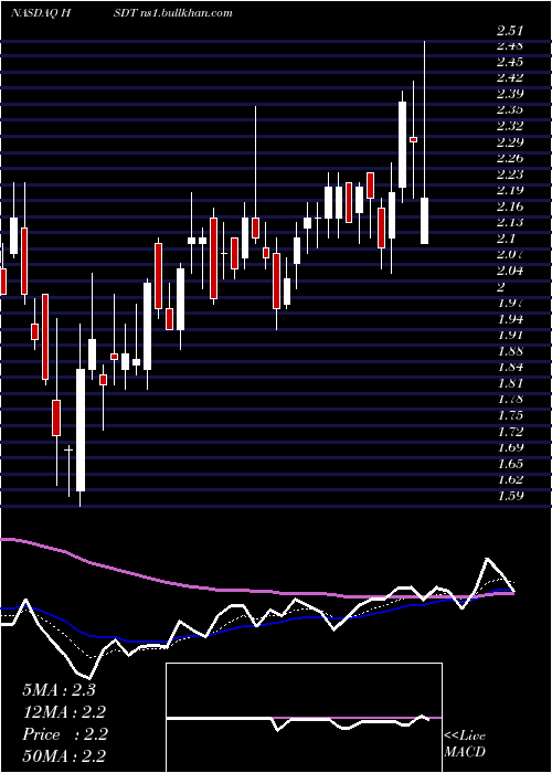  Daily chart HeliusMedical
