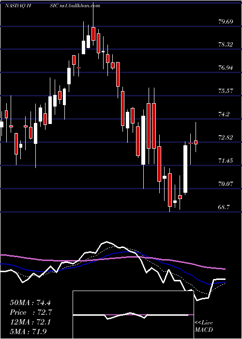  Daily chart HenrySchein