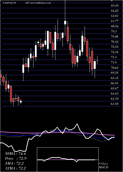  weekly chart HenrySchein