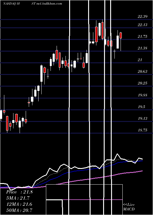  Daily chart HostMarriott