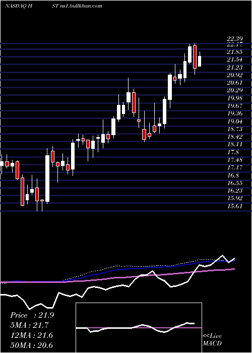  weekly chart HostMarriott