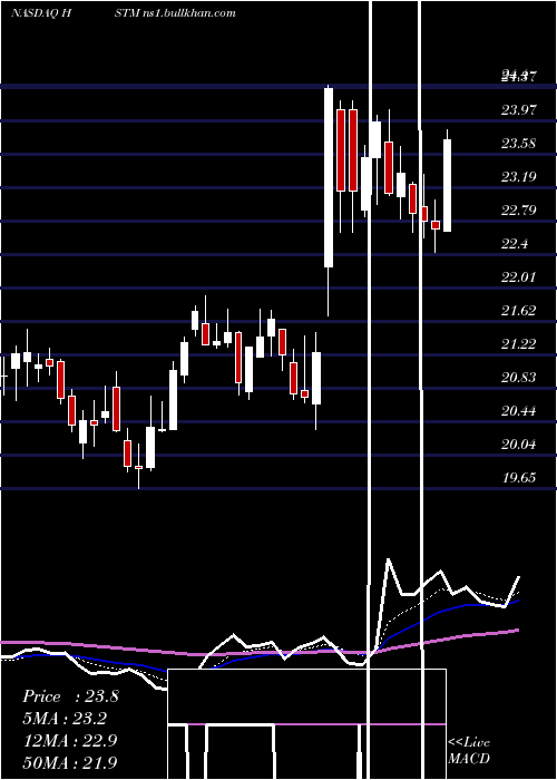  Daily chart HealthstreamInc