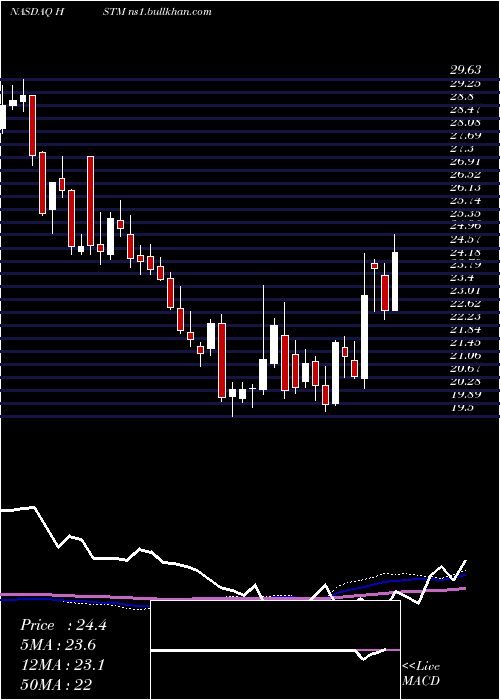  weekly chart HealthstreamInc