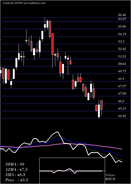  Daily chart HuazhuGroup