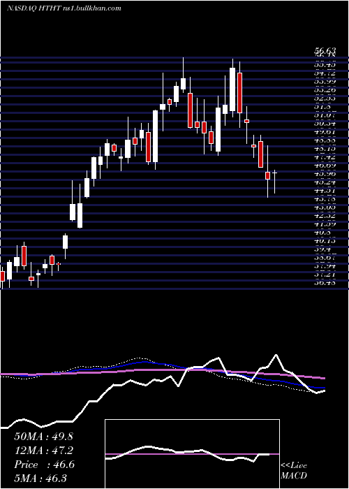  weekly chart HuazhuGroup