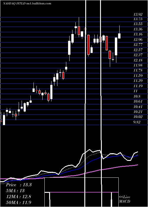  Daily chart HeartlandExpress