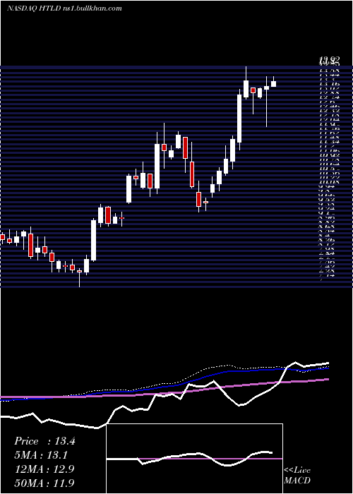  weekly chart HeartlandExpress