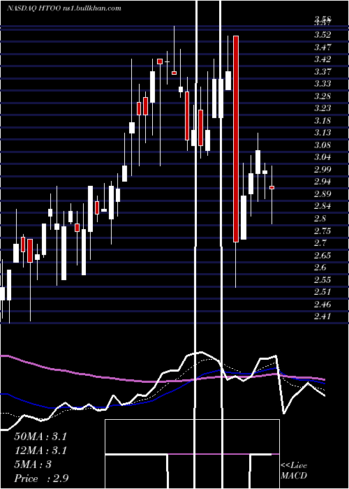  Daily chart FusionFuel