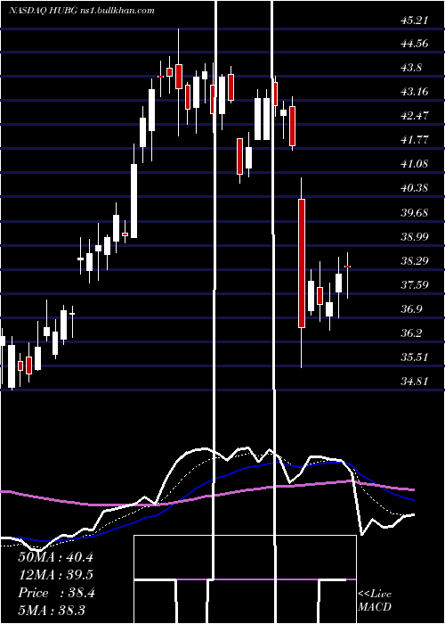  Daily chart HubGroup