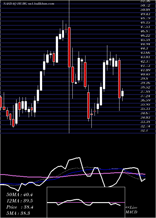  weekly chart HubGroup