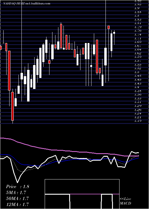  Daily chart HuizeHolding