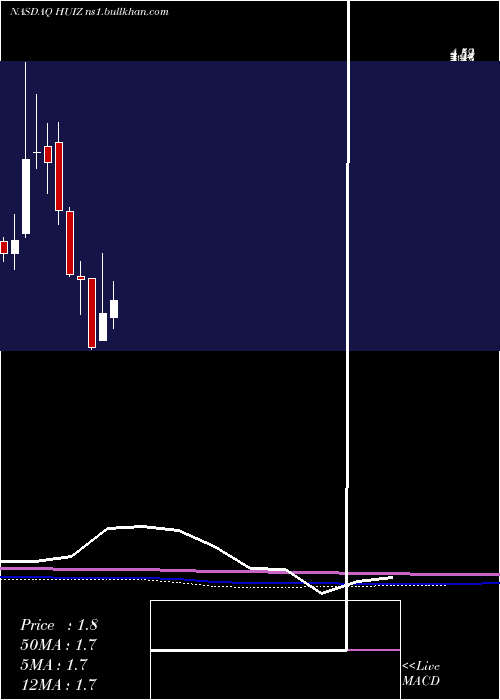  monthly chart HuizeHolding