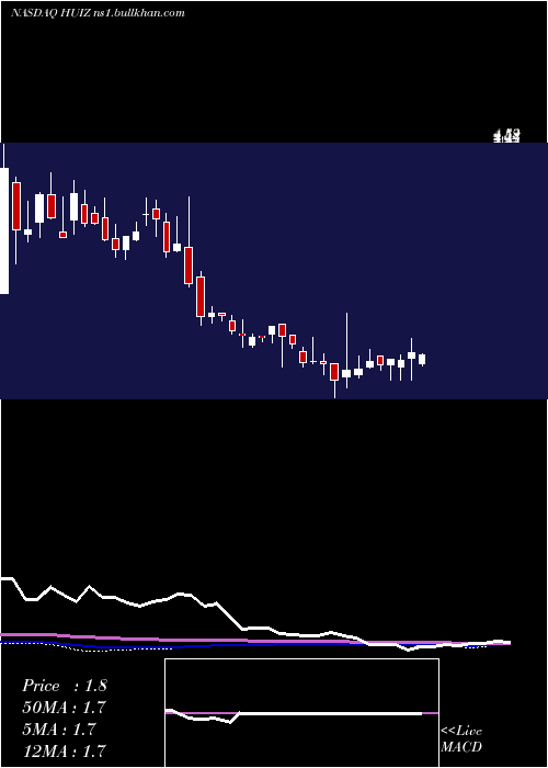  weekly chart HuizeHolding