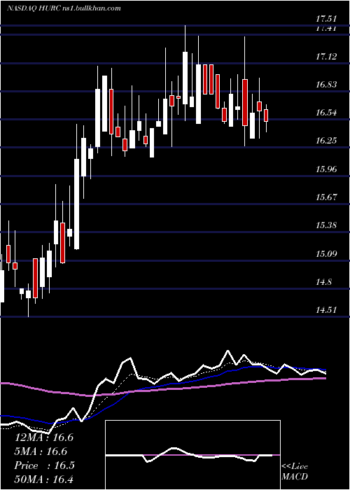  Daily chart HurcoCompanies